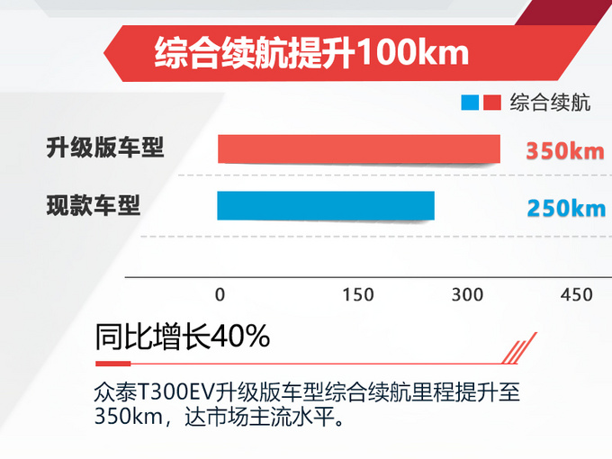 眾泰新款T300純電SUV四季度開賣 續(xù)航提升40-圖1