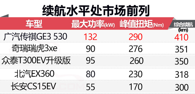 眾泰新款T300純電SUV四季度開賣 續(xù)航提升40-圖2