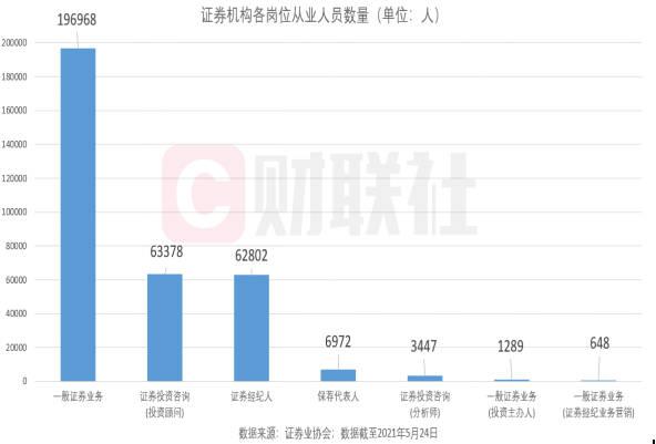 平均年齡35.74歲，1/3碩士以上學(xué)歷……證券從業(yè)人員大數(shù)據(jù)來(lái)了