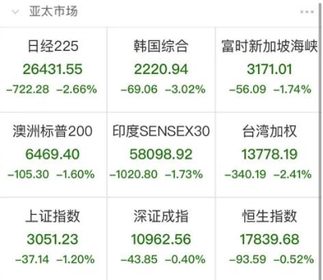 A股又殺跌，兩只千億白馬重挫！B股指數(shù)也暴跌7%，什么原因？