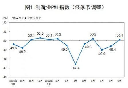 國(guó)家統(tǒng)計(jì)局：中國(guó)9月制造業(yè)PMI為50.1%，比上月上升0.7個(gè)百分點(diǎn)