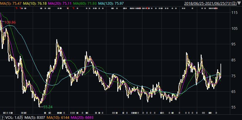 漲嗨了！比亞迪、中國平安飆升超9%，恒指跳空大漲5.47%，這些科技、金融股亮眼