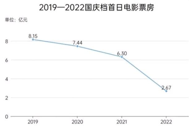 國慶檔15億票房創(chuàng)8年來最低