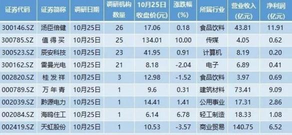 三季報行情來臨，17家公司業(yè)績將亮相；近百家公司預告搶先看， 六成預增，次新股密集上榜