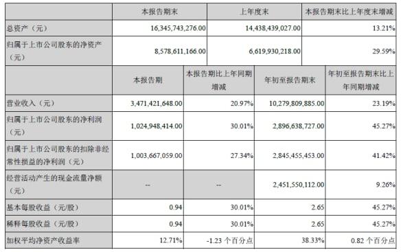 邁瑞醫(yī)療：預(yù)計(jì)第三季度凈利同比增20%