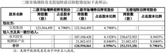 增持5%！鋰電材料龍頭股再獲重要股東舉牌