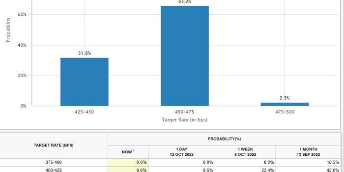 華爾街點(diǎn)評(píng)“糟糕的CPI”：下月至少加息75個(gè)基點(diǎn)