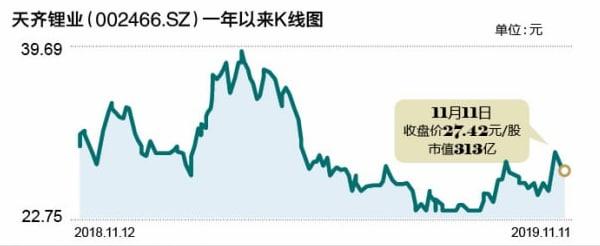 天齊鋰業(yè)前三季凈利同比增超20倍 股價為何反跌？