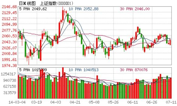 收評：滬指漲0.42% 工業(yè)母機(jī)概念股掀漲停潮