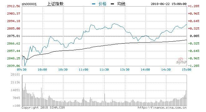 收評：創(chuàng)業(yè)板指漲0.49% 醫(yī)藥、物流板塊大漲