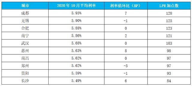 10月LPR出爐：一年期、五年期LPR維持不變 