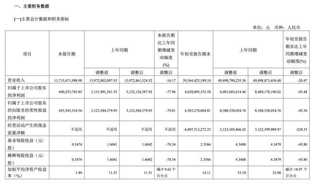 劉彥春減持！3500億“免稅茅”凈利猛降78%