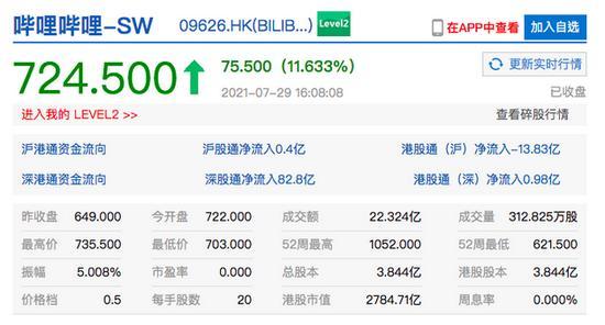 收評：滬指縮量漲0.23% 油氣、教育板塊領(lǐng)漲