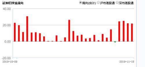 北向資金大調(diào)倉！加倉這些個股超3000萬股