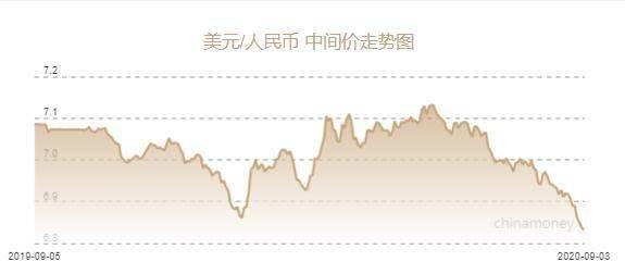 人民幣兌美元中間價報7.0899 調(diào)升1008個點(diǎn)