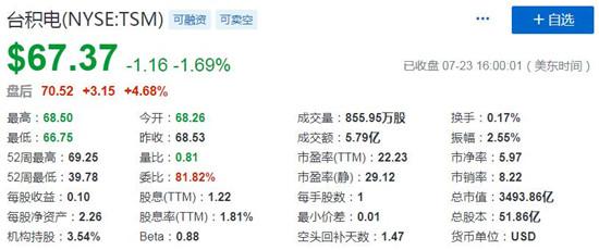 獲伯克希爾41億美元建倉(cāng)，臺(tái)積電ADR盤后大漲近6% 