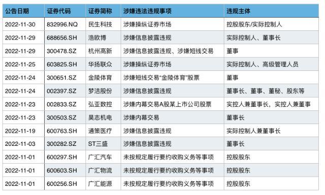 A股23家公司被立案調(diào)查 涉信披違規(guī)、操縱市場