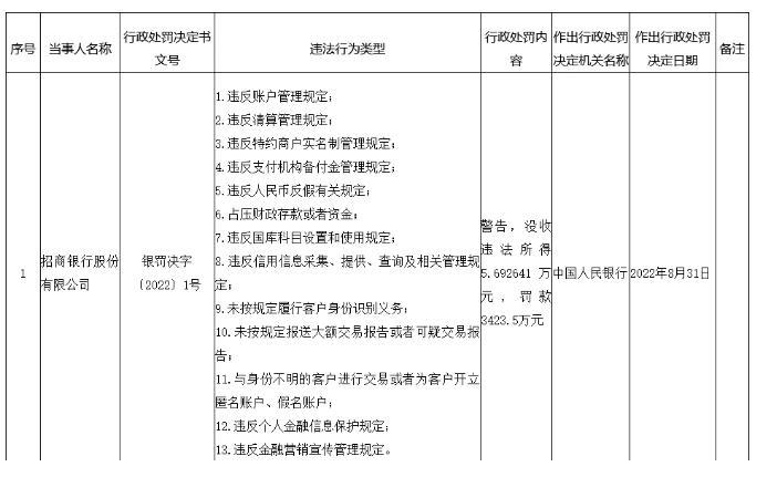 央行再度重拳出擊！招商銀行、廣發(fā)銀行、銀聯(lián)商務(wù)合計(jì)被罰超1.34億