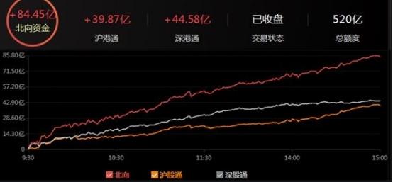 北上資金狂買超1000億！滬深港通交易迎利好（ A股全線上漲）