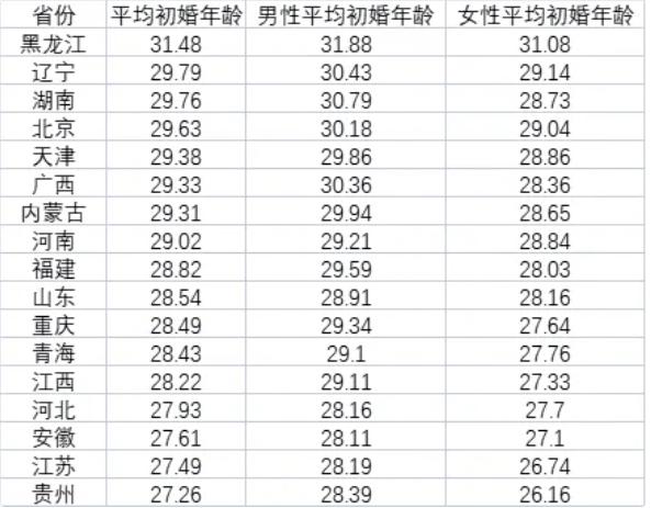 我國結(jié)婚人數(shù)創(chuàng)新低：初婚年齡推遲成關(guān)鍵因素