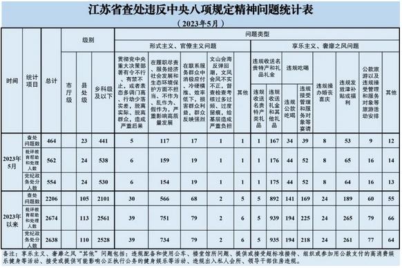 江蘇省2023年5月查處464起違反中央八項(xiàng)規(guī)定精神問題