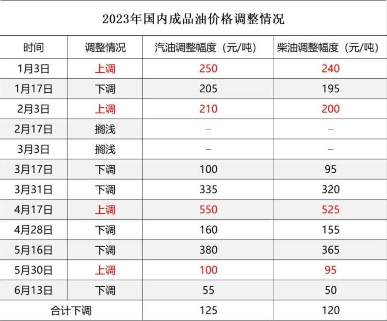 國內(nèi)成品油或面臨上調(diào)，原油價格波動引發(fā)市場關(guān)注