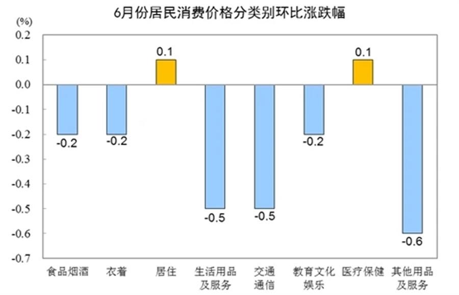 6月CPI數(shù)據(jù)發(fā)布：同比穩(wěn)定，環(huán)比微降0.2%